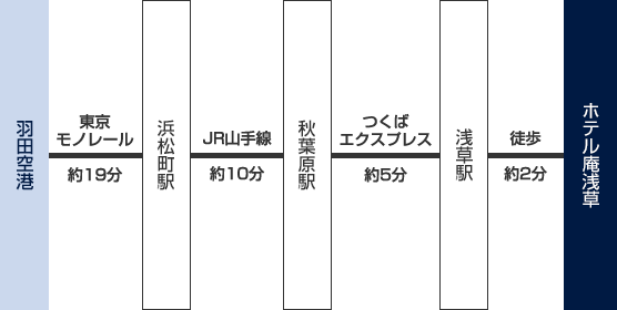 羽田空港からのアクセス