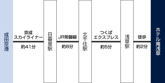 成田空港からのアクセス