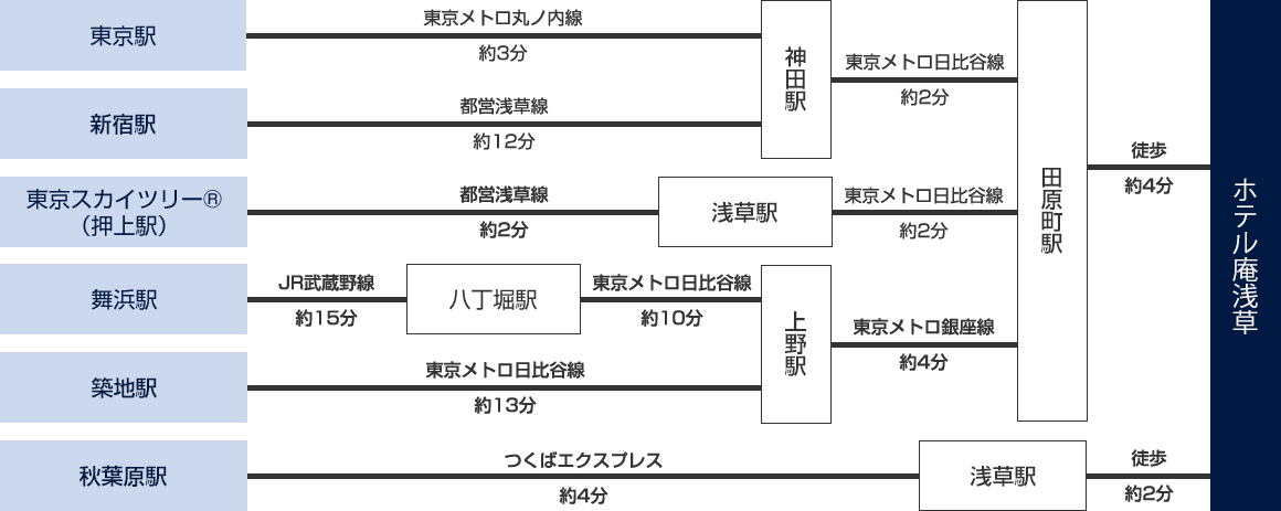 各駅からのアクセス